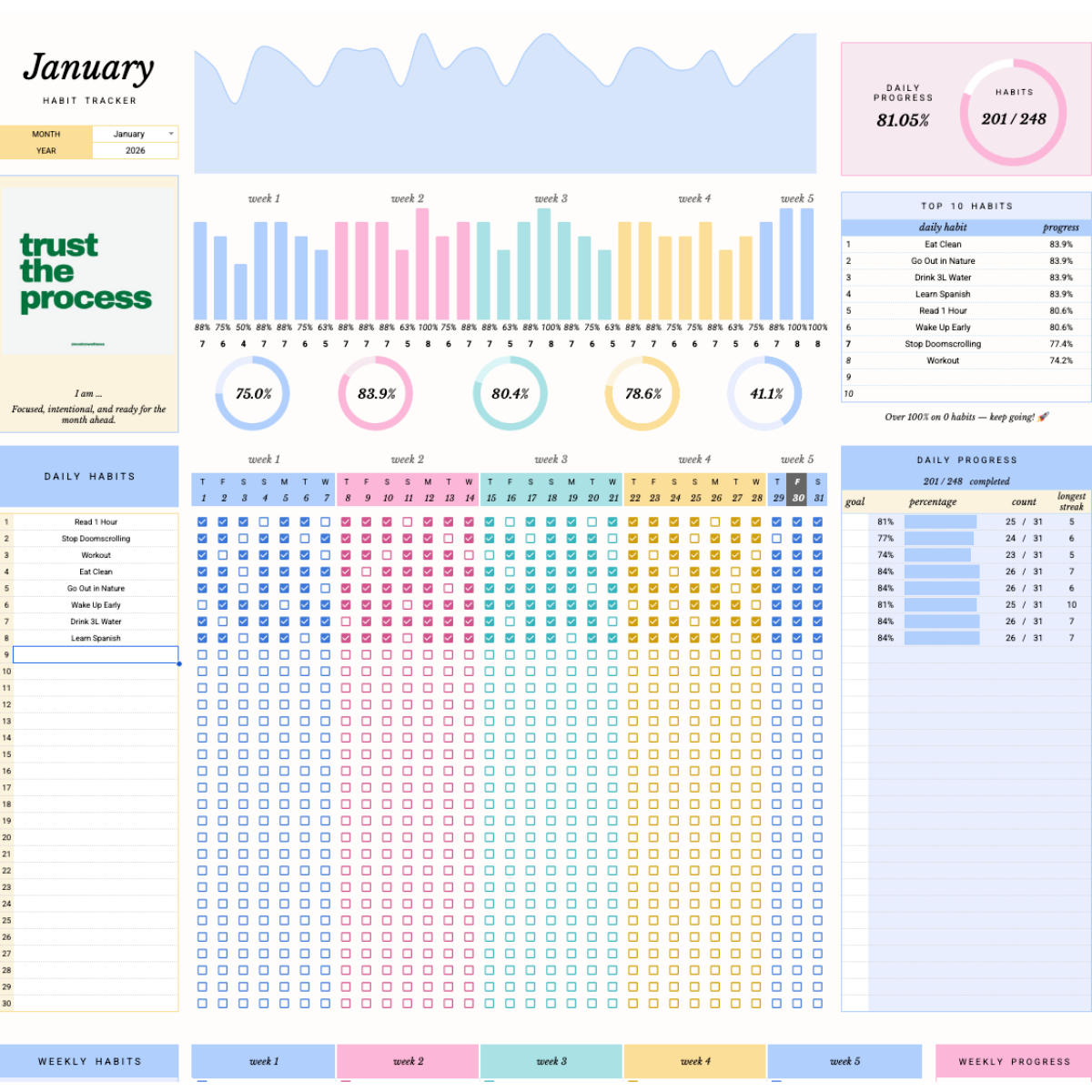 All Your Habits in One Dashboard
